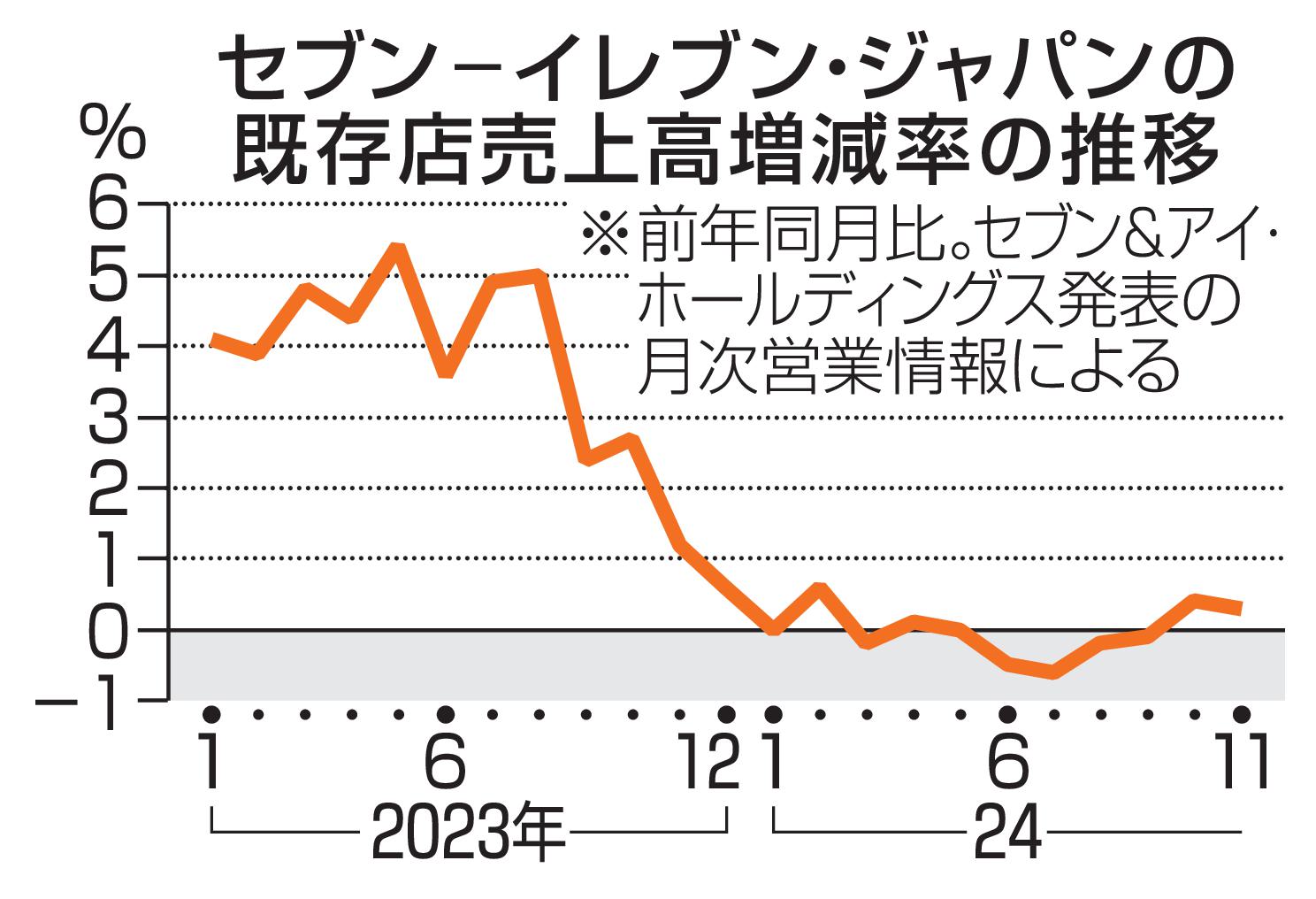 セブン、高級路線が逆風 物価高で売上低迷