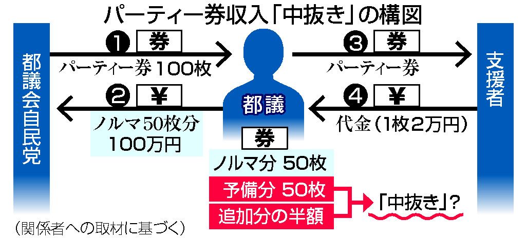 「都議派、パーティー券収入『中抜き』 100枚配布、50枚分のみ報告」