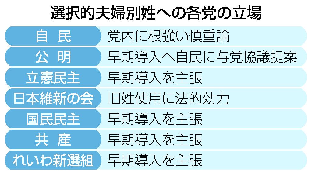 「：夫婦別姓導入、自民内で議論再燃、首相の決断に注目」