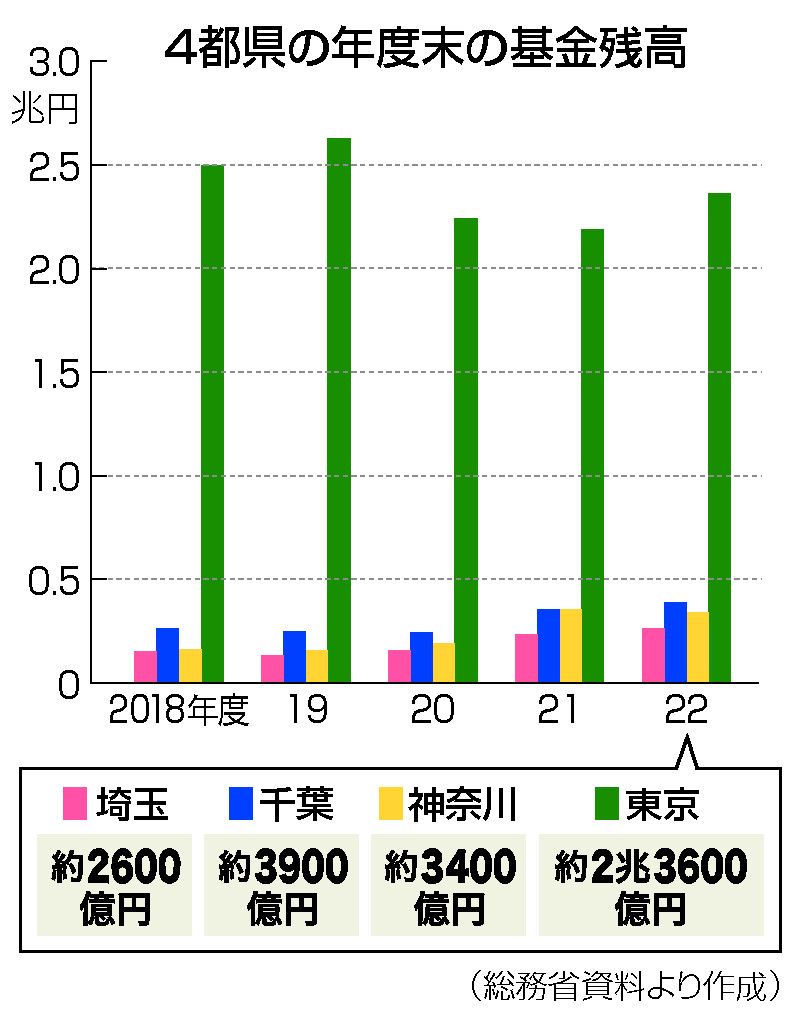 「東京子育て支援、近隣県との格差に反発：財政力と地方税の偏在が争点」