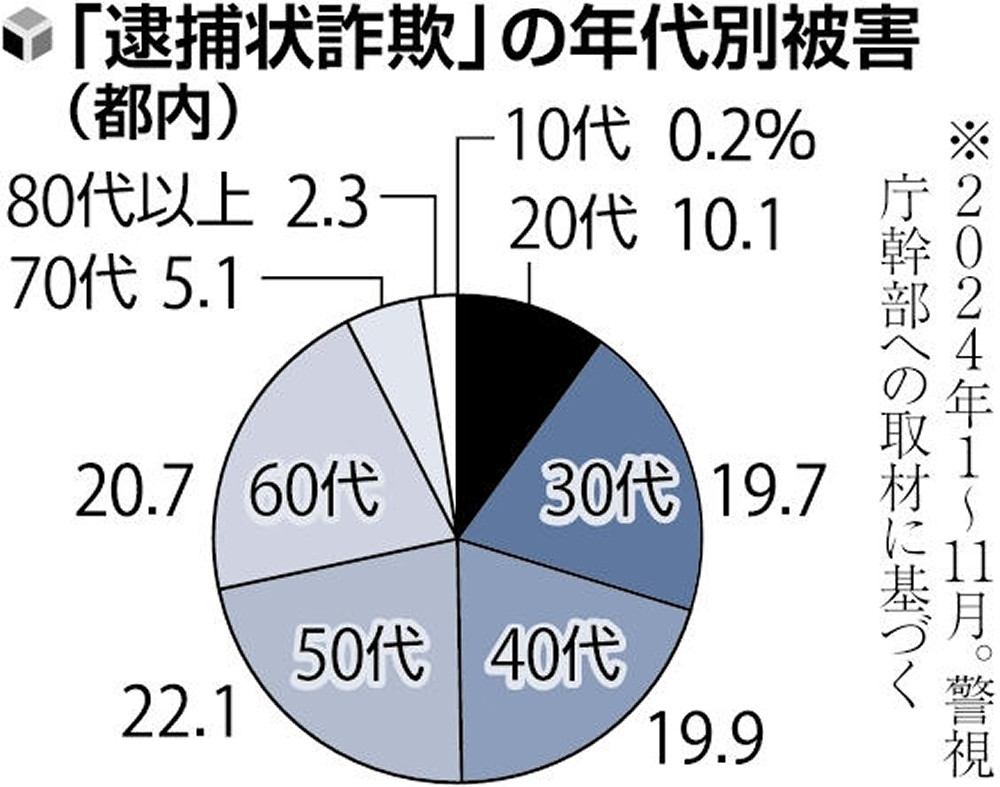 「あなたに逮捕状」詐欺、都内で前年比250倍の41億円被害