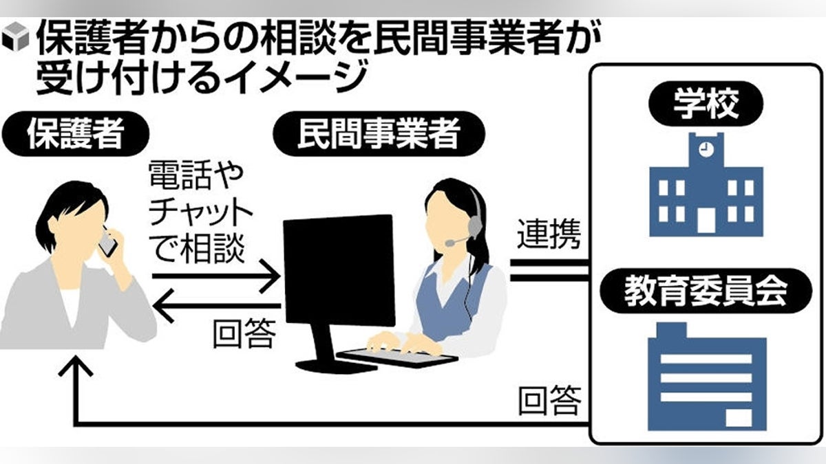 「保護者相談、民間事業者が対応：教員負担軽減へ文科省モデル事業」