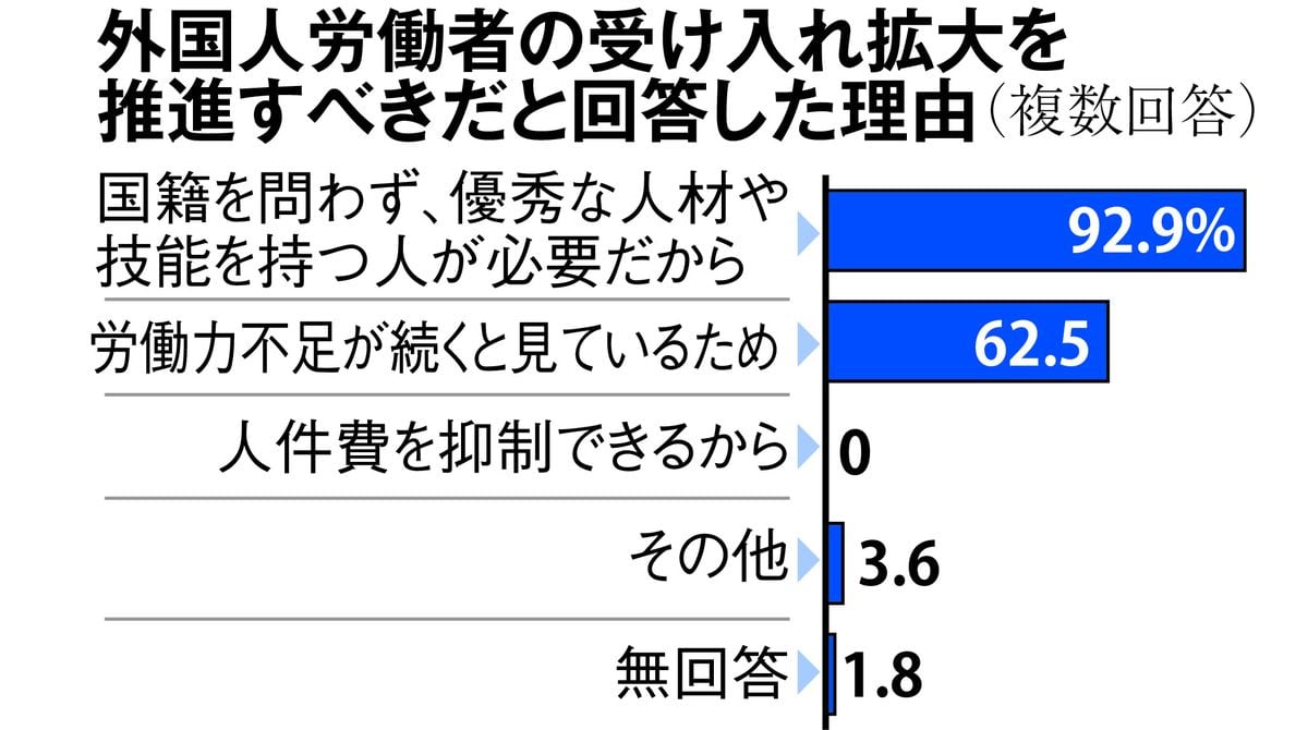 「主要企業の50%が外国人労働者拡大支持、だが慎重意見も」