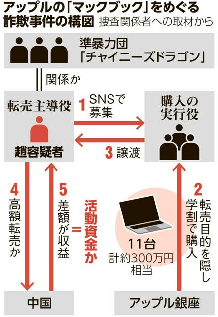 「アップル学割不正購入：中国籍7人逮捕、転売目的隠し」