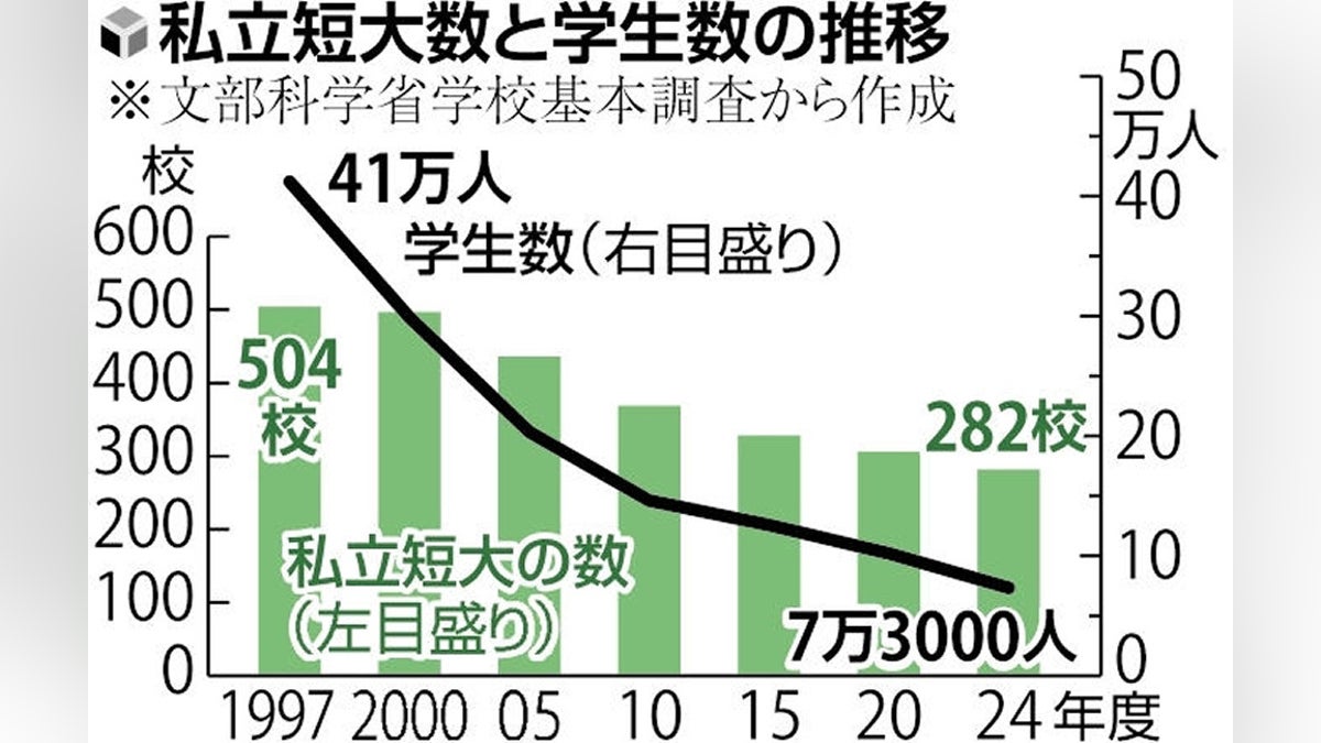 「私立短大33校、来春までに募集停止 半減の危機」