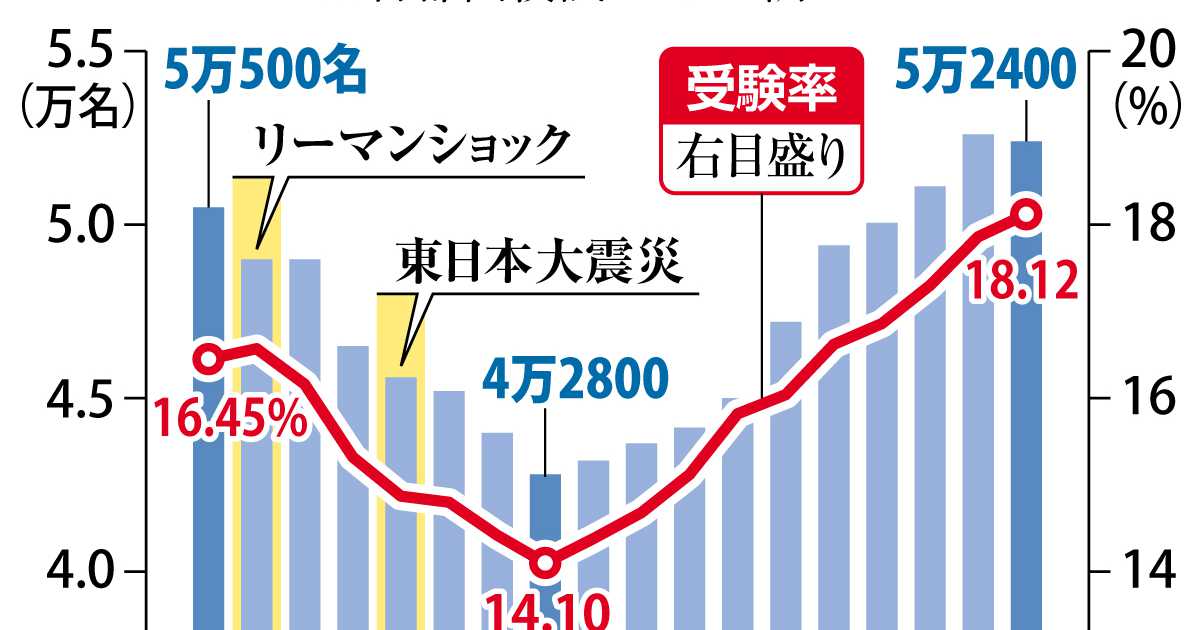 「首都圏中学受験率、過去最高見通し：多様化で選択肢拡大」