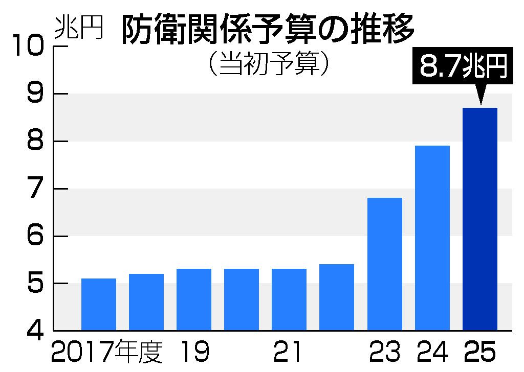 防衛費、8.7兆円予算案 - 度、自衛官不足対策も